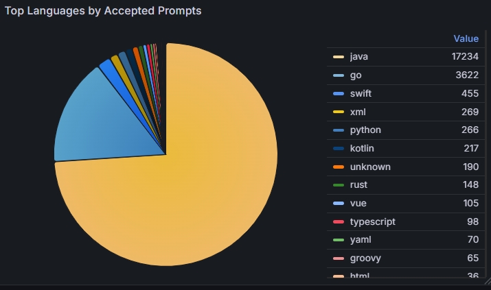 Visualize ROI of your GitHub Copilot Usage, How it works!