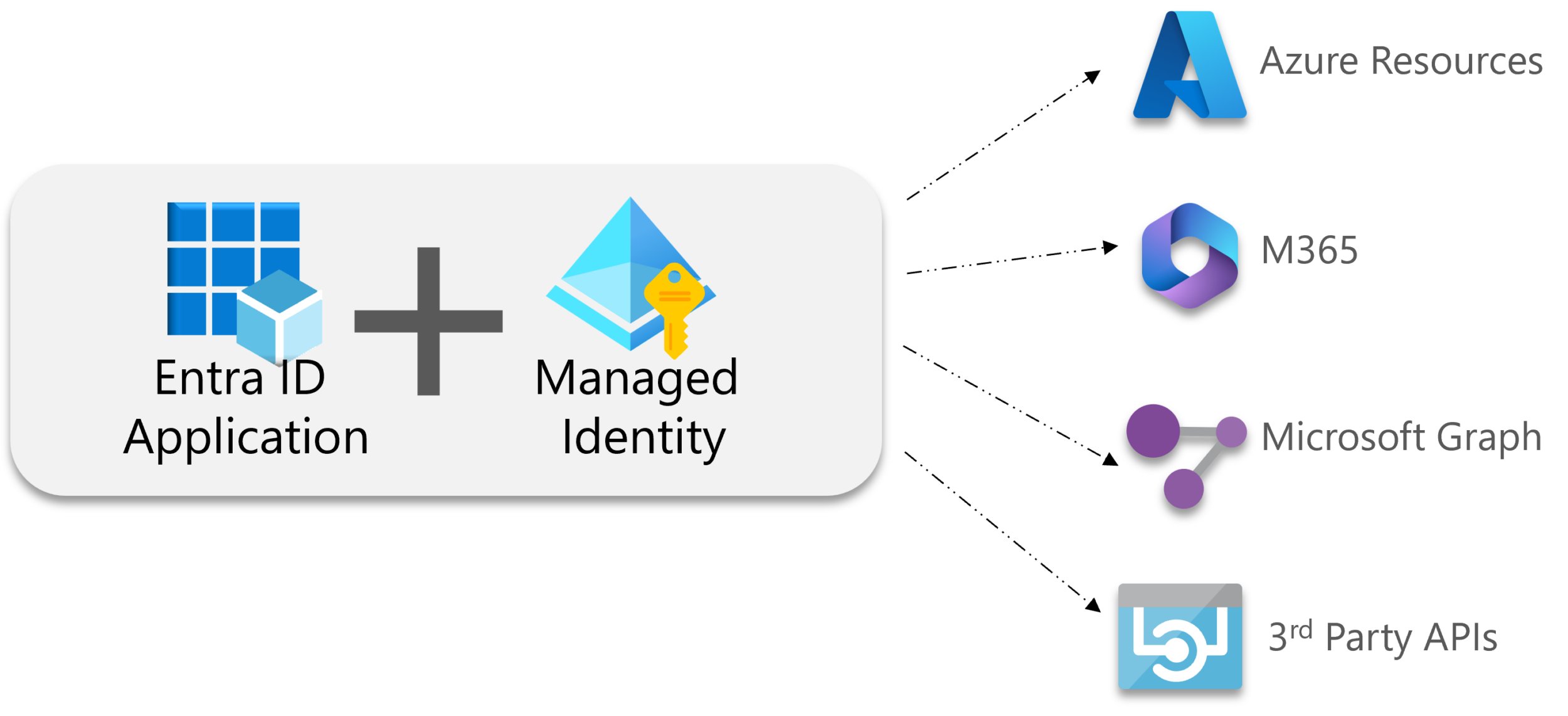 Entra apps now support managed identity to replace app secrets