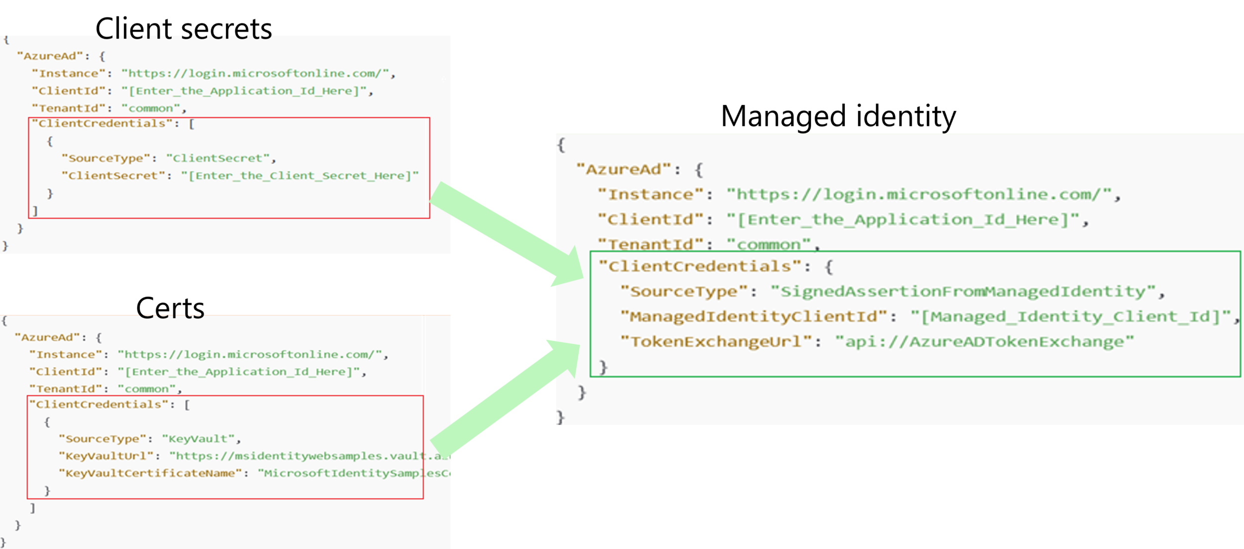 Example showing secret/cert credentials vs. managed identity config using Microsoft.Identity.Web