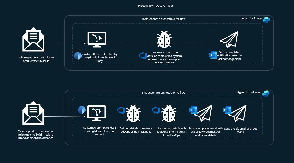Auto Triage Architecture